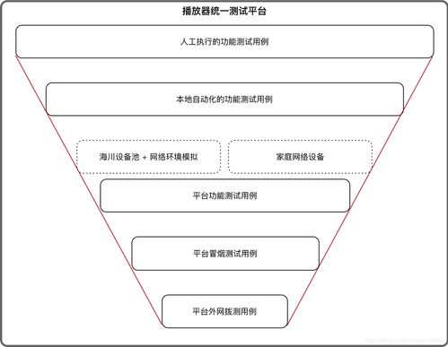 播放測試體系構(gòu)建及平臺化整合方案——面向信息系統(tǒng)運行維護服務(wù)
